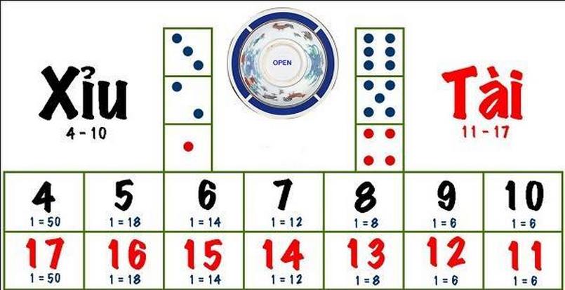 Để chơi tài xỉu thắng bạn cần phải biết cách Để chơi tài xỉu thắng bạn cần phải biết cách