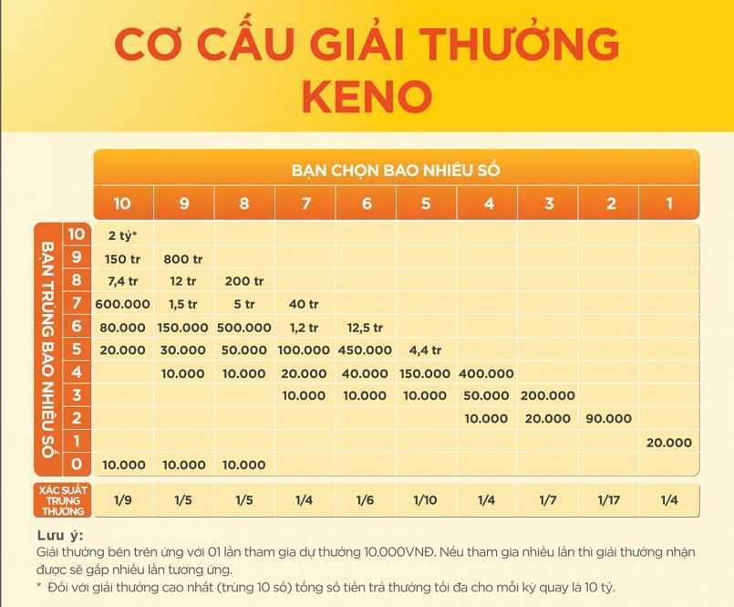 Hướng dẫn chơi vé số keno Hướng dẫn chơi vé số keno